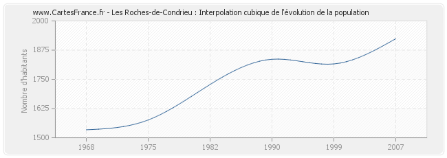 Les Roches-de-Condrieu : Interpolation cubique de l'évolution de la population